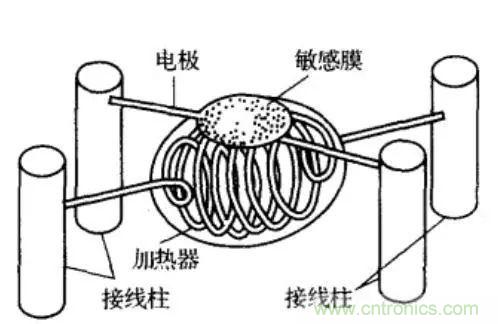 深度解讀各類(lèi)氣體傳感器