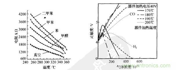 深度解讀各類(lèi)氣體傳感器