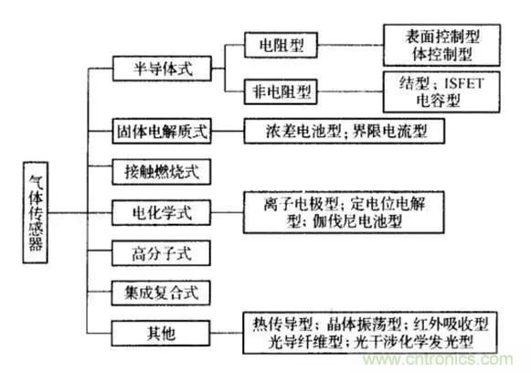 深度解讀各類(lèi)氣體傳感器