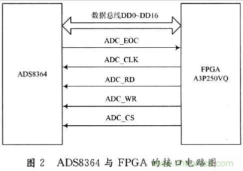 基于DSP的MEMS陀螺儀信號處理平臺(tái)的設(shè)計(jì)