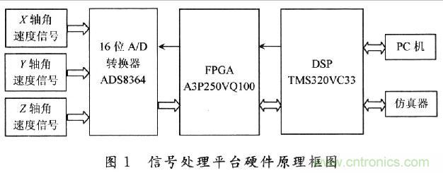 基于DSP的MEMS陀螺儀信號處理平臺(tái)的設(shè)計(jì)