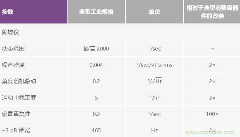 高性能慣性檢測解決方案 助力自主式機器應用