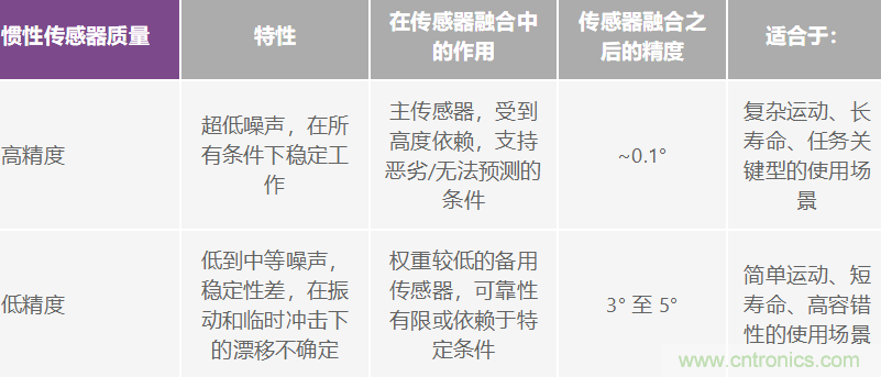 高性能慣性檢測解決方案 助力自主式機器應用