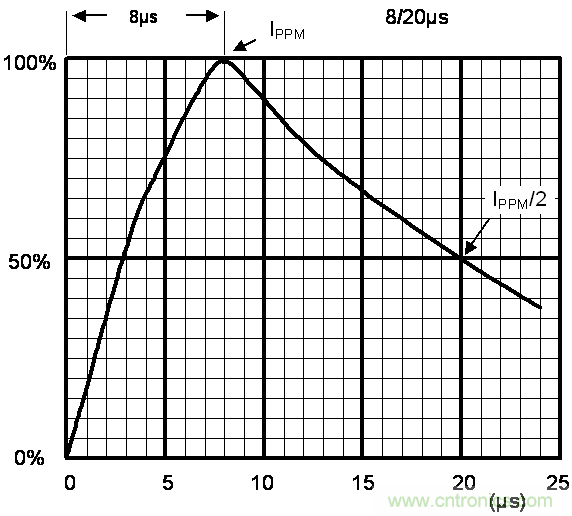 如何提升CAN總線浪涌防護(hù)？