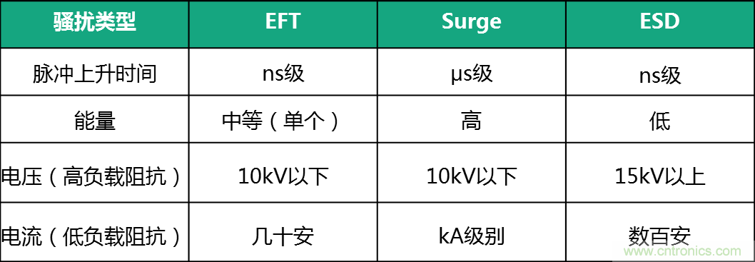 如何提升CAN總線浪涌防護(hù)？