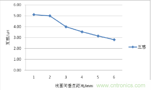 一篇讀懂無(wú)線(xiàn)充電技術(shù)（附方案選型分析）