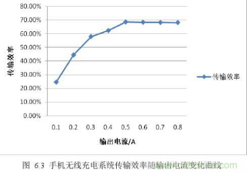 一篇讀懂無(wú)線(xiàn)充電技術(shù)（附方案選型分析）