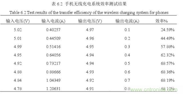 一篇讀懂無(wú)線(xiàn)充電技術(shù)（附方案選型分析）