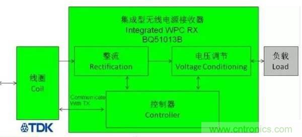 一篇讀懂無(wú)線(xiàn)充電技術(shù)（附方案選型分析）