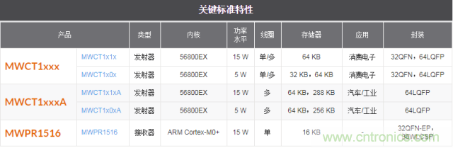 一篇讀懂無(wú)線(xiàn)充電技術(shù)（附方案選型分析）