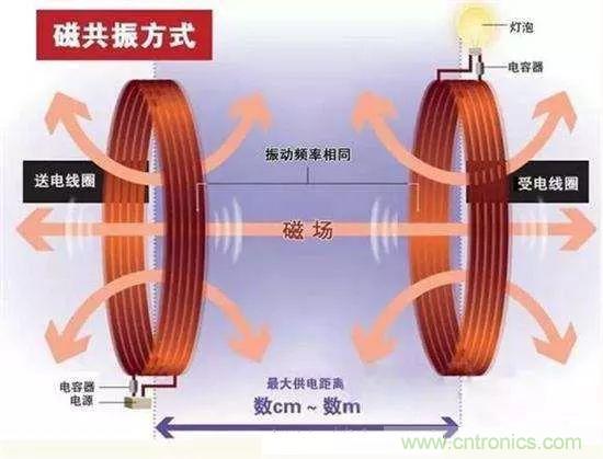 一篇讀懂無(wú)線(xiàn)充電技術(shù)（附方案選型分析）