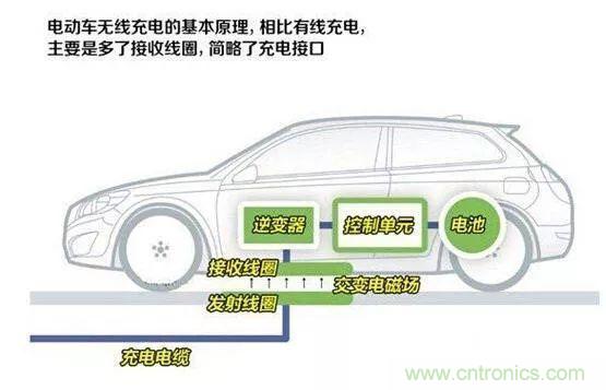 一篇讀懂無(wú)線(xiàn)充電技術(shù)（附方案選型分析）