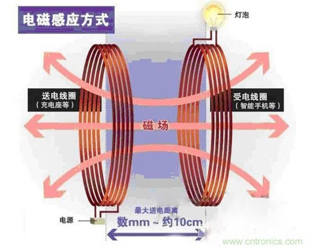 一篇讀懂無(wú)線(xiàn)充電技術(shù)（附方案選型分析）