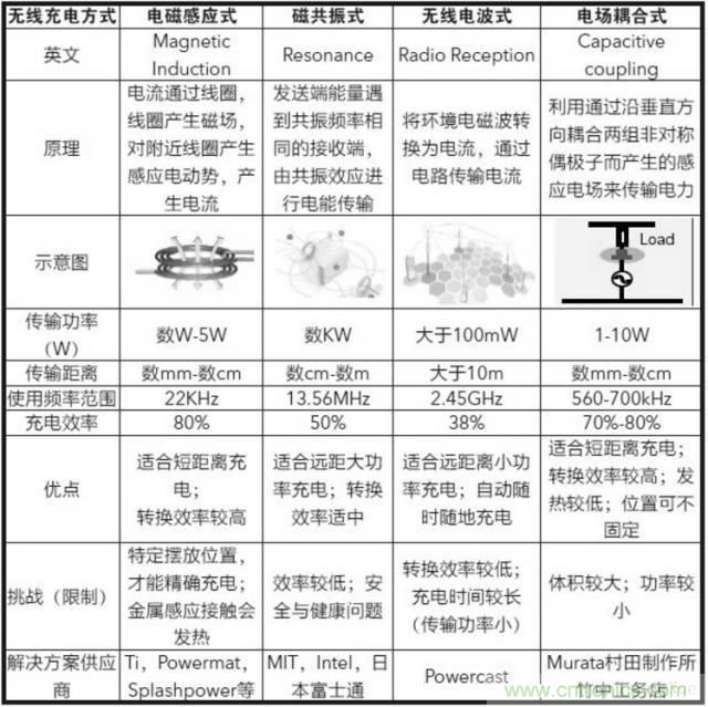 一篇讀懂無(wú)線(xiàn)充電技術(shù)（附方案選型分析）