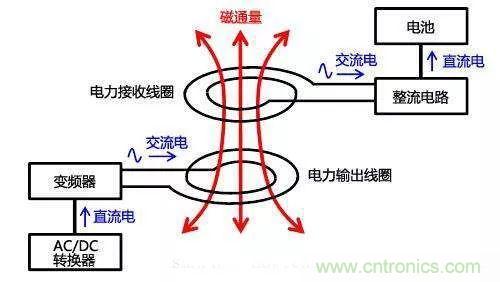 一篇讀懂無(wú)線(xiàn)充電技術(shù)（附方案選型分析）