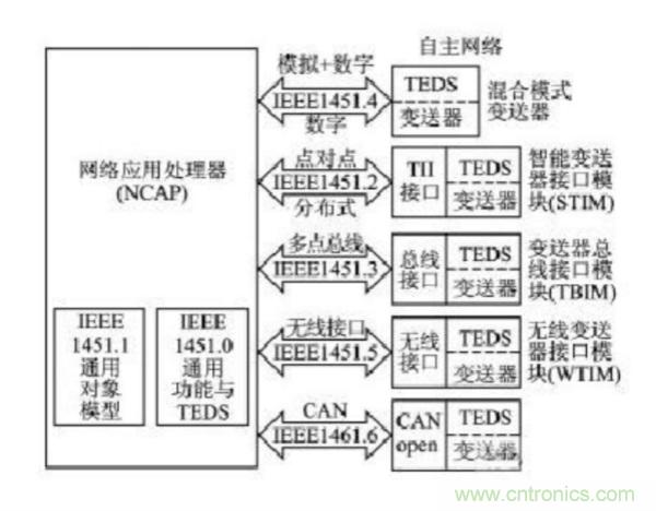 無線傳感網(wǎng)絡在物聯(lián)網(wǎng)技術中的意義與應用