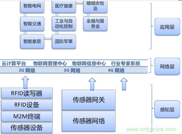 無線傳感網絡在物聯(lián)網技術中的意義與應用