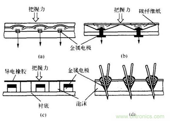 探秘電子皮膚——觸覺傳感器