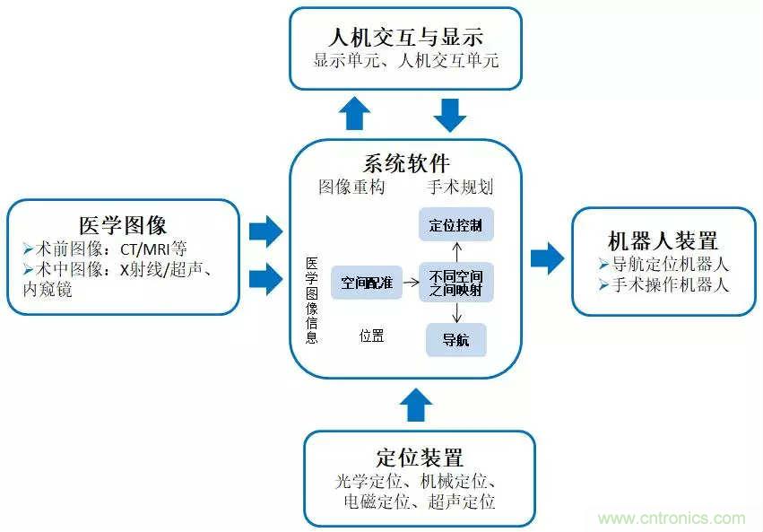 深度報告|手術機器人的臨床、市場及技術發(fā)展調(diào)研