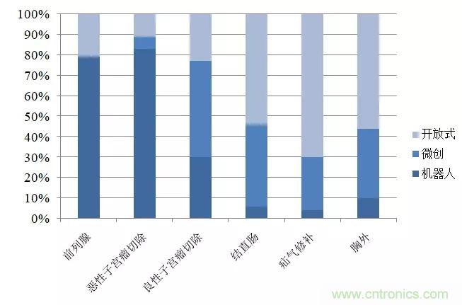 深度報告|手術機器人的臨床、市場及技術發(fā)展調(diào)研