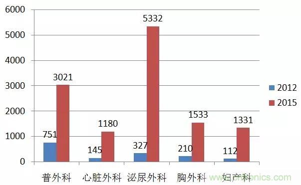 深度報告|手術機器人的臨床、市場及技術發(fā)展調(diào)研