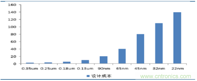 10分鐘了解FPGA市場(chǎng)現(xiàn)狀和未來趨勢(shì)