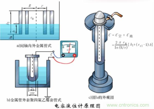 漲知識(shí)，電容也可以制造這么多傳感器！