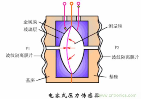 漲知識(shí)，電容也可以制造這么多傳感器！