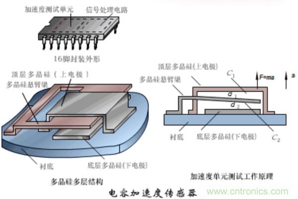 漲知識(shí)，電容也可以制造這么多傳感器！