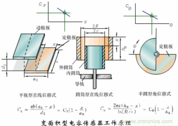 漲知識(shí)，電容也可以制造這么多傳感器！