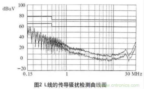 高頻開(kāi)關(guān)電源的電磁兼容問(wèn)題如何解決？