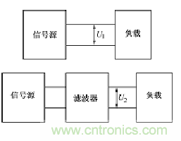 電子信號抗干擾之濾波技術(shù)