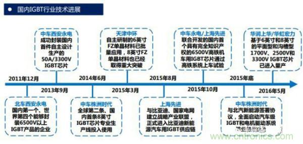 堪稱工業(yè)中的“CPU”：IGBT，中外差距有多大