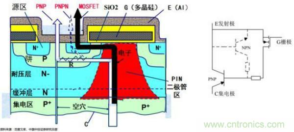 堪稱工業(yè)中的“CPU”：IGBT，中外差距有多大