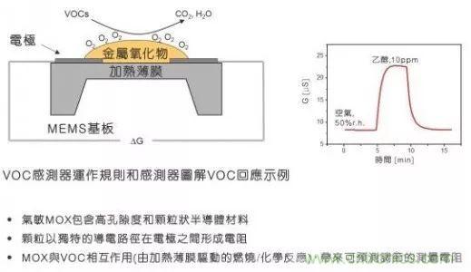 室內(nèi)空氣檢測技術(shù)及VOC傳感器