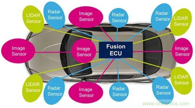 攝像頭、雷達(dá)、激光雷達(dá)——自動(dòng)駕駛幾大傳感器系統(tǒng)大揭秘