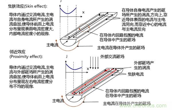 開關電源變壓器設計與材料選擇