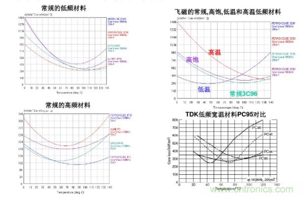 開關電源變壓器設計與材料選擇