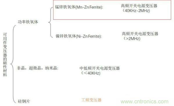 開關電源變壓器設計與材料選擇