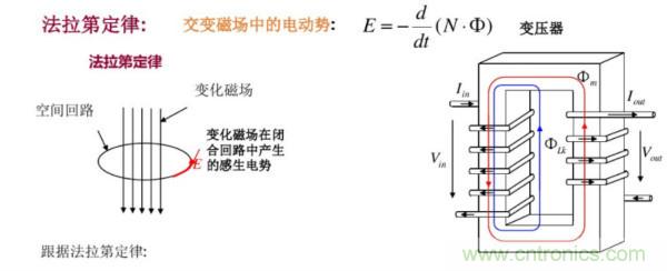 開關(guān)電源變壓器設(shè)計(jì)與材料選擇