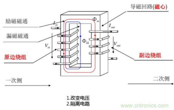 開關電源變壓器設計與材料選擇