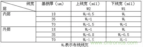 為了信號完整性，如何控制PCB的控制走線阻抗？