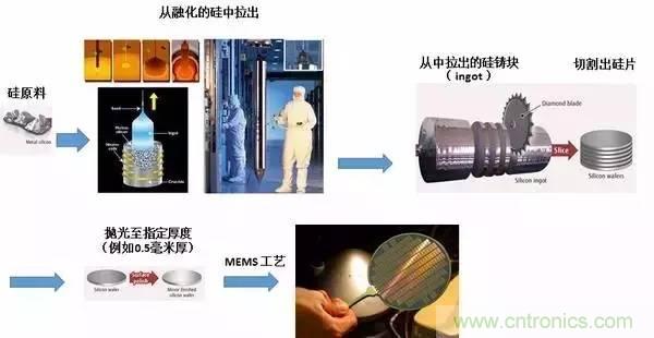 從原理到制造再到應用，這篇文章終于把MEMS技術講透了！