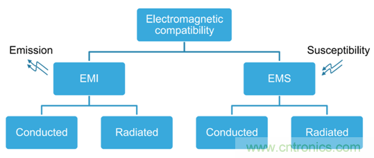 智能駕駛必須跨越的“坎“，EMC指標(biāo)設(shè)計(jì)任重道遠(yuǎn)