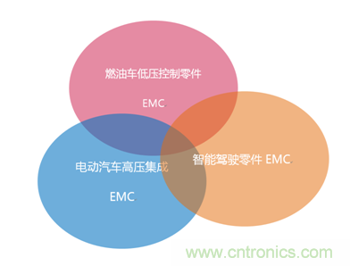 智能駕駛必須跨越的“坎“，EMC指標(biāo)設(shè)計(jì)任重道遠(yuǎn)