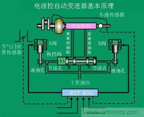 汽車上這些傳感器，你真的了解嗎？