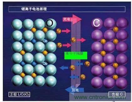 鋰離子電池的核心技術原來是它！