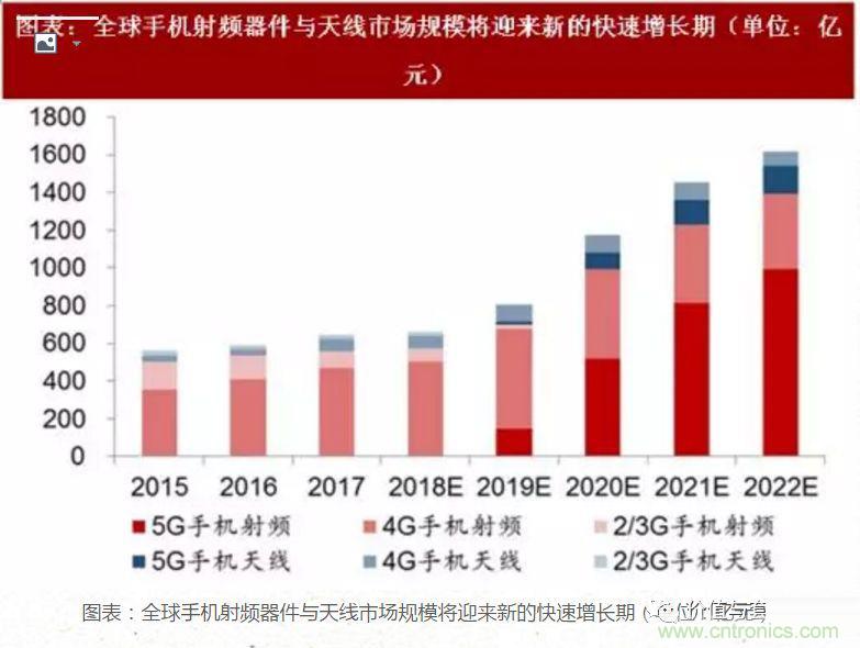 5G核心，天線與射頻篇！