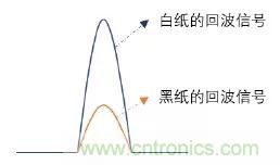 優(yōu)劣幾何？三角法和TOF 激光雷達(dá)大解析！