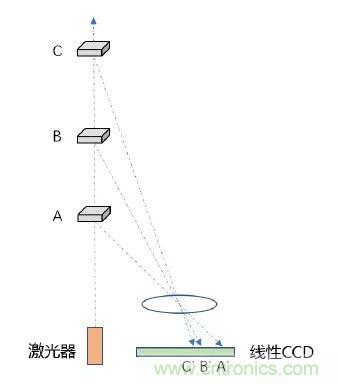 優(yōu)劣幾何？三角法和TOF 激光雷達(dá)大解析！